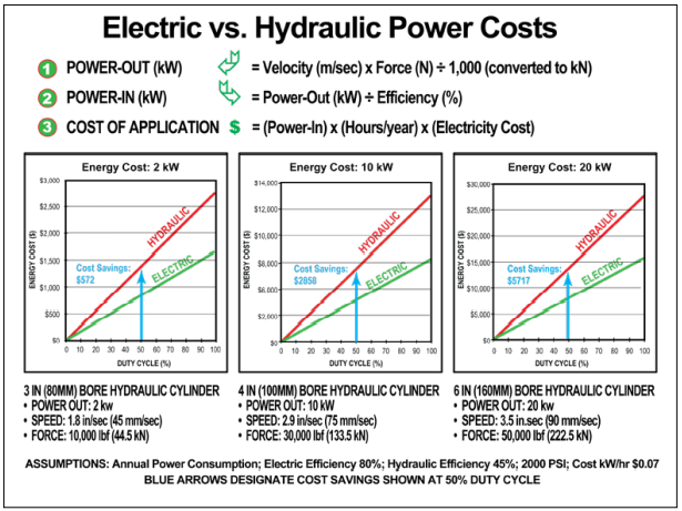 Electric vs Hydraulic Power Costs Electric vs Hydraulic Power Costs